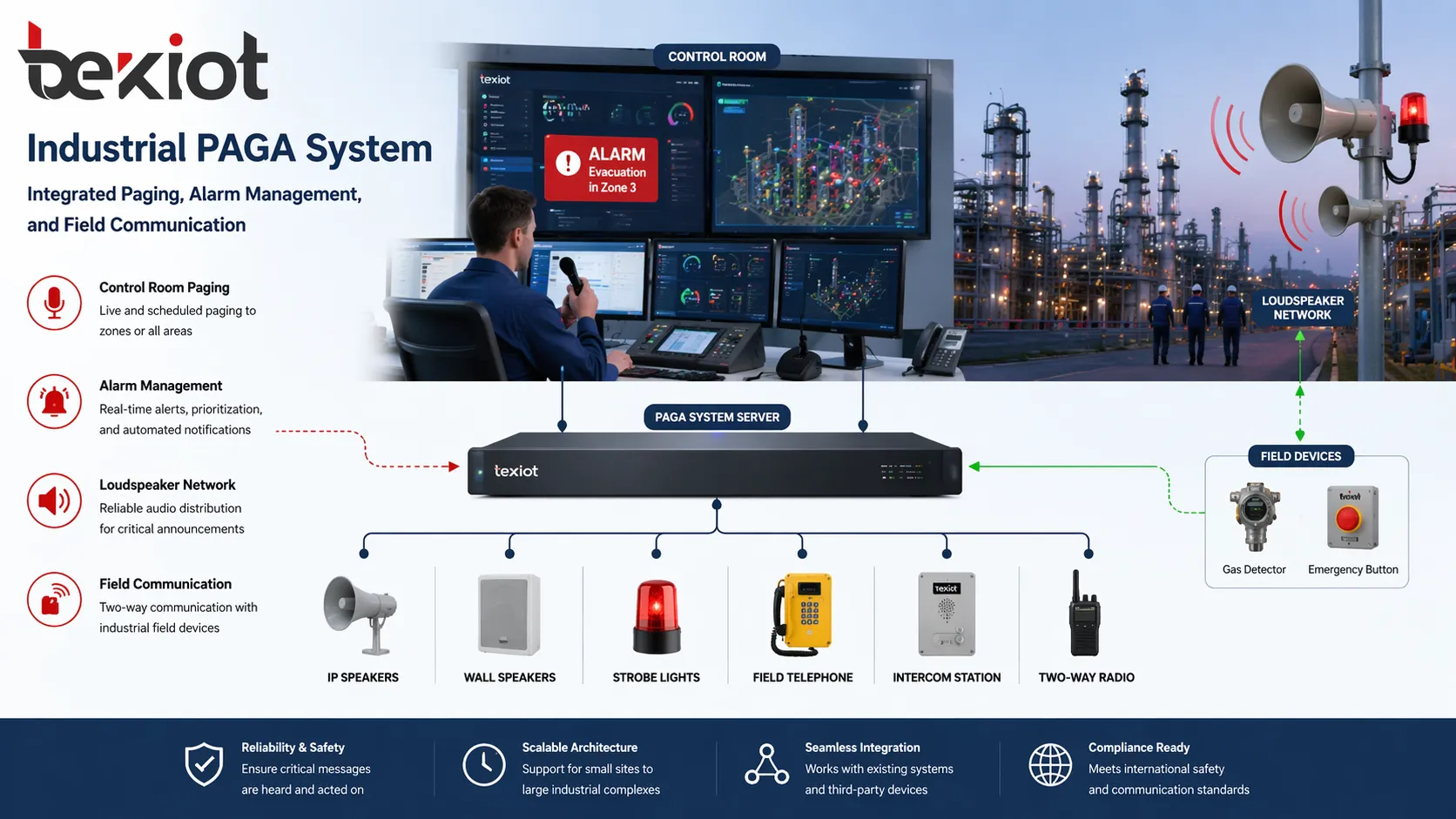 Industrial PAGA system connecting control room paging alarm management loudspeakers and field communication devices