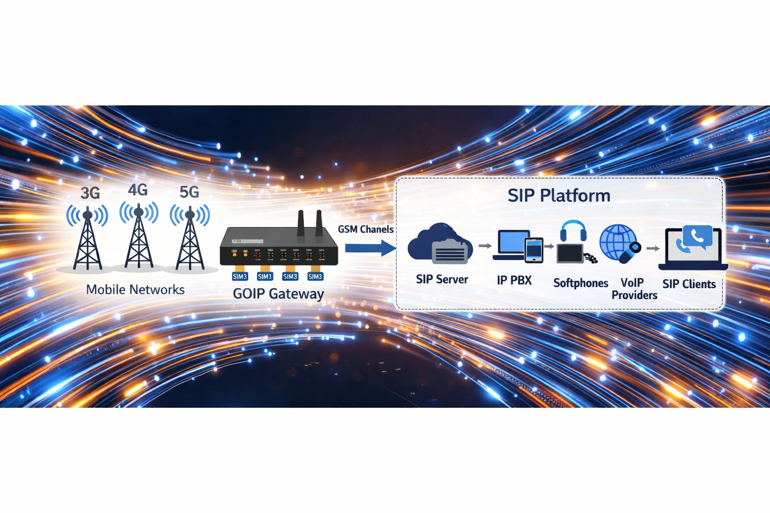 GOIP gateway connecting SIP IP PBX with GSM or LTE mobile network through SIM-based voice channels