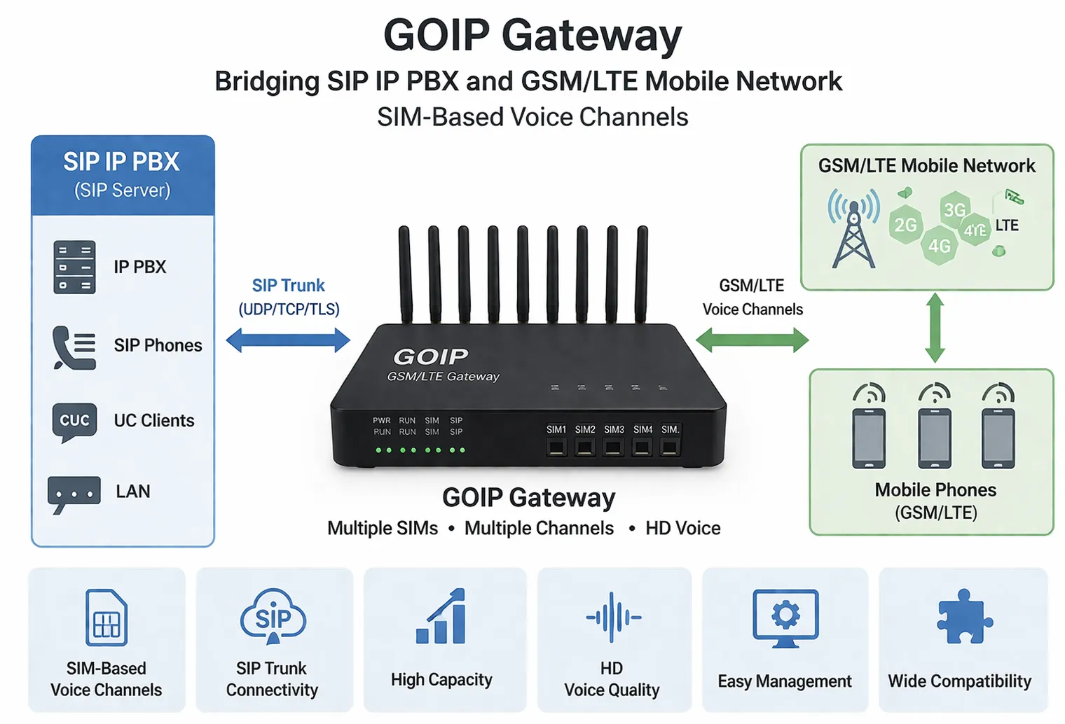 GOIP gateway call flow showing mobile-to-IP and IP-to-mobile routing with a SIP PBX