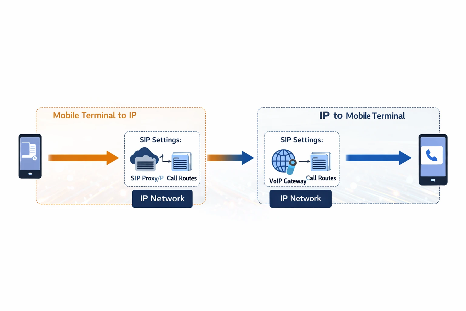 GOIP gateway with SIM channels, SIP routing, SMS support, and remote management features