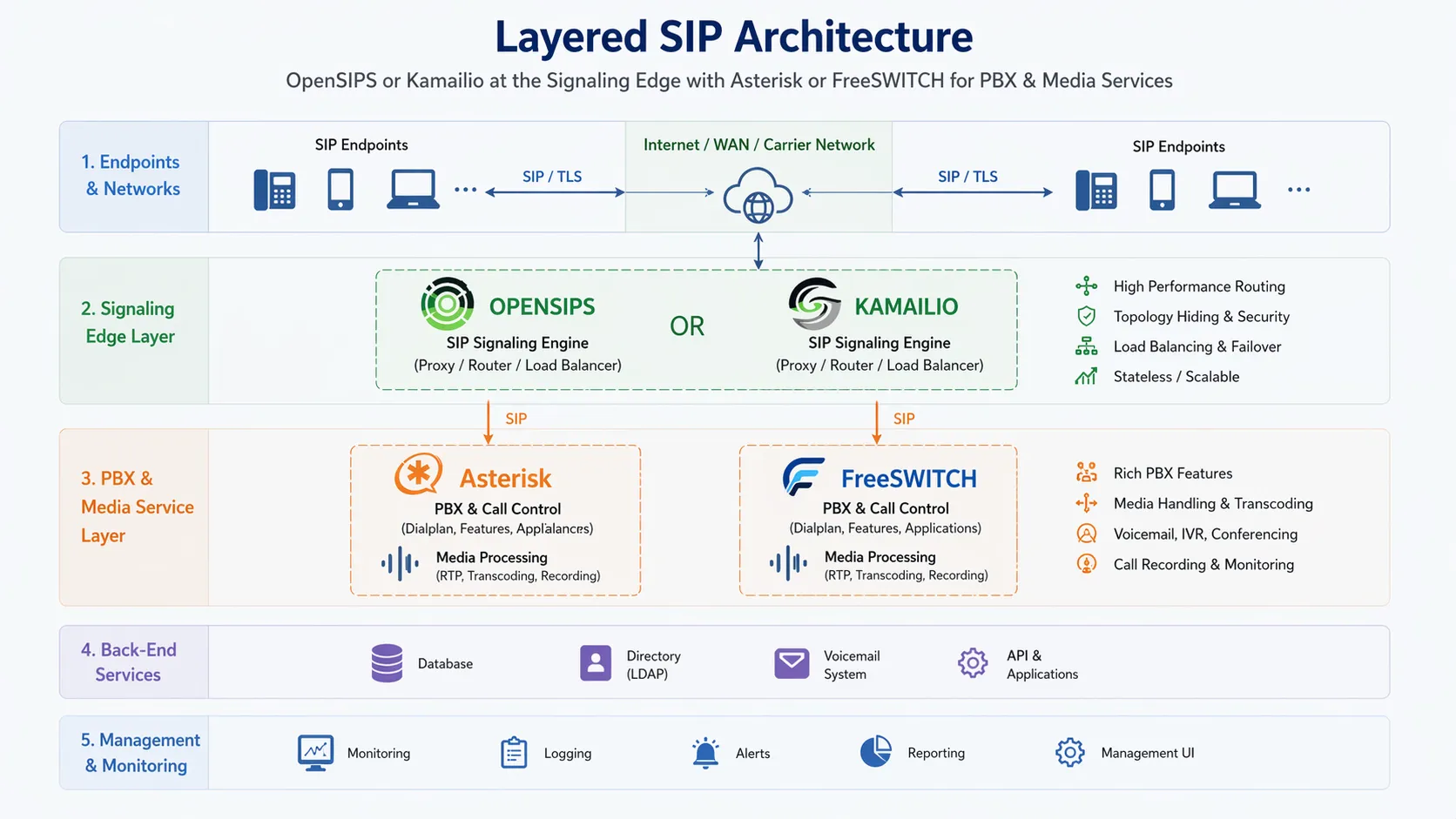 Layered SIP architecture showing OpenSIPS or Kamailio at the signaling edge with Asterisk or FreeSWITCH behind for PBX and media services