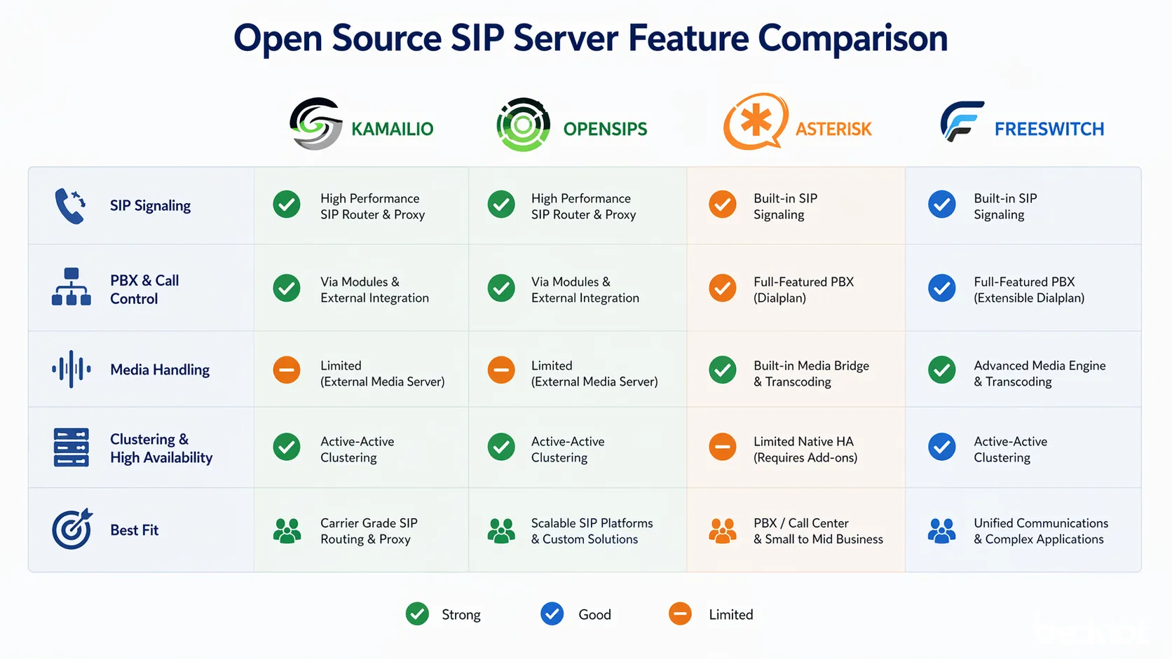 Feature comparison visual for Kamailio OpenSIPS Asterisk and FreeSWITCH showing signaling PBX media and clustering focus