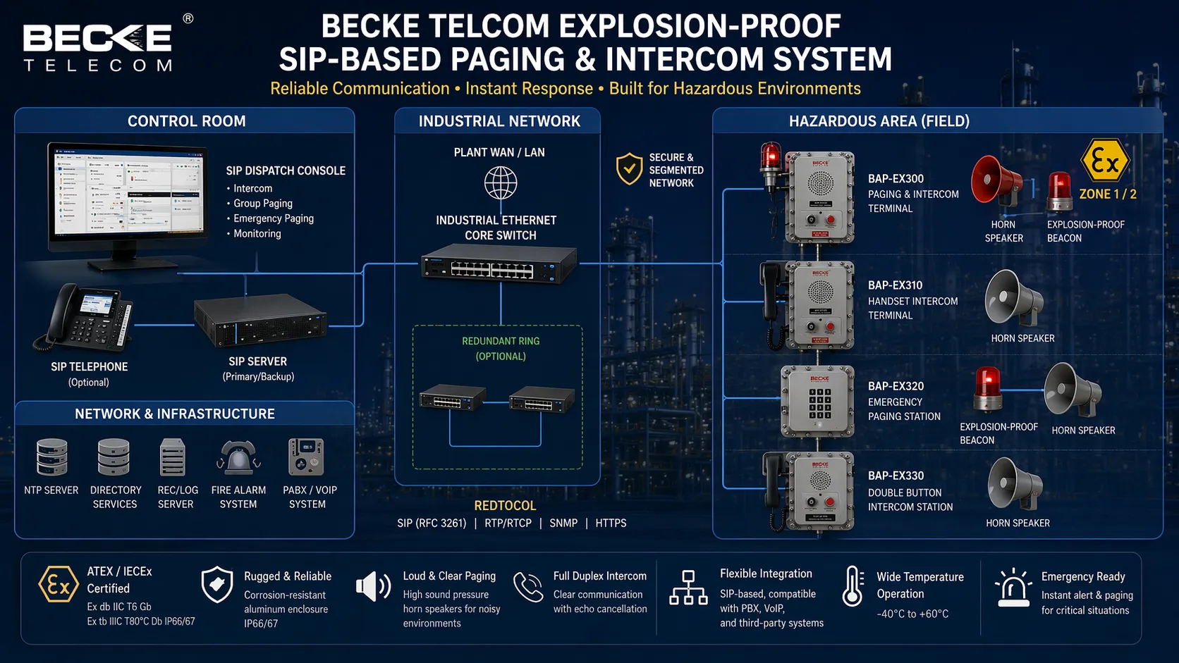Becke Telcom SIP based explosion proof paging and intercom system architecture linking control room field terminals speakers and industrial networks