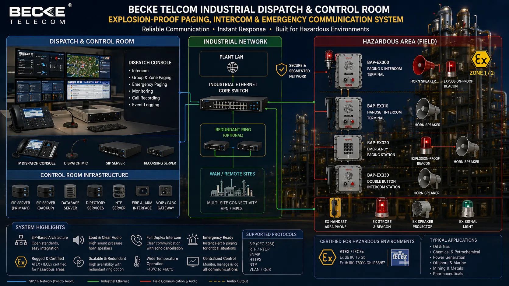 Becke Telcom industrial dispatch and control room connected to explosion proof paging intercom and emergency communication devices
