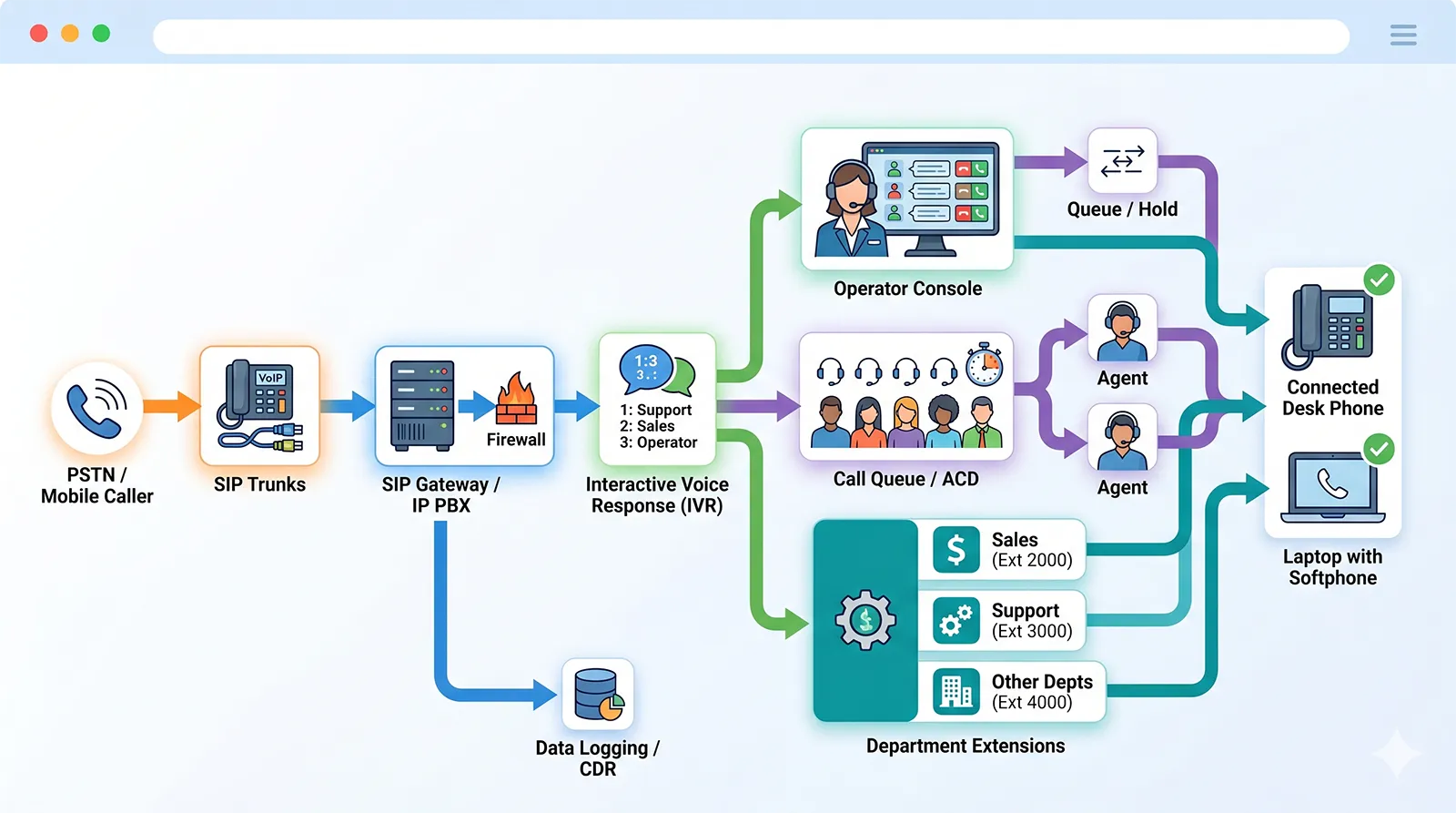 Incoming call workflow through SIP trunks IVR operator console call queue and department extensions