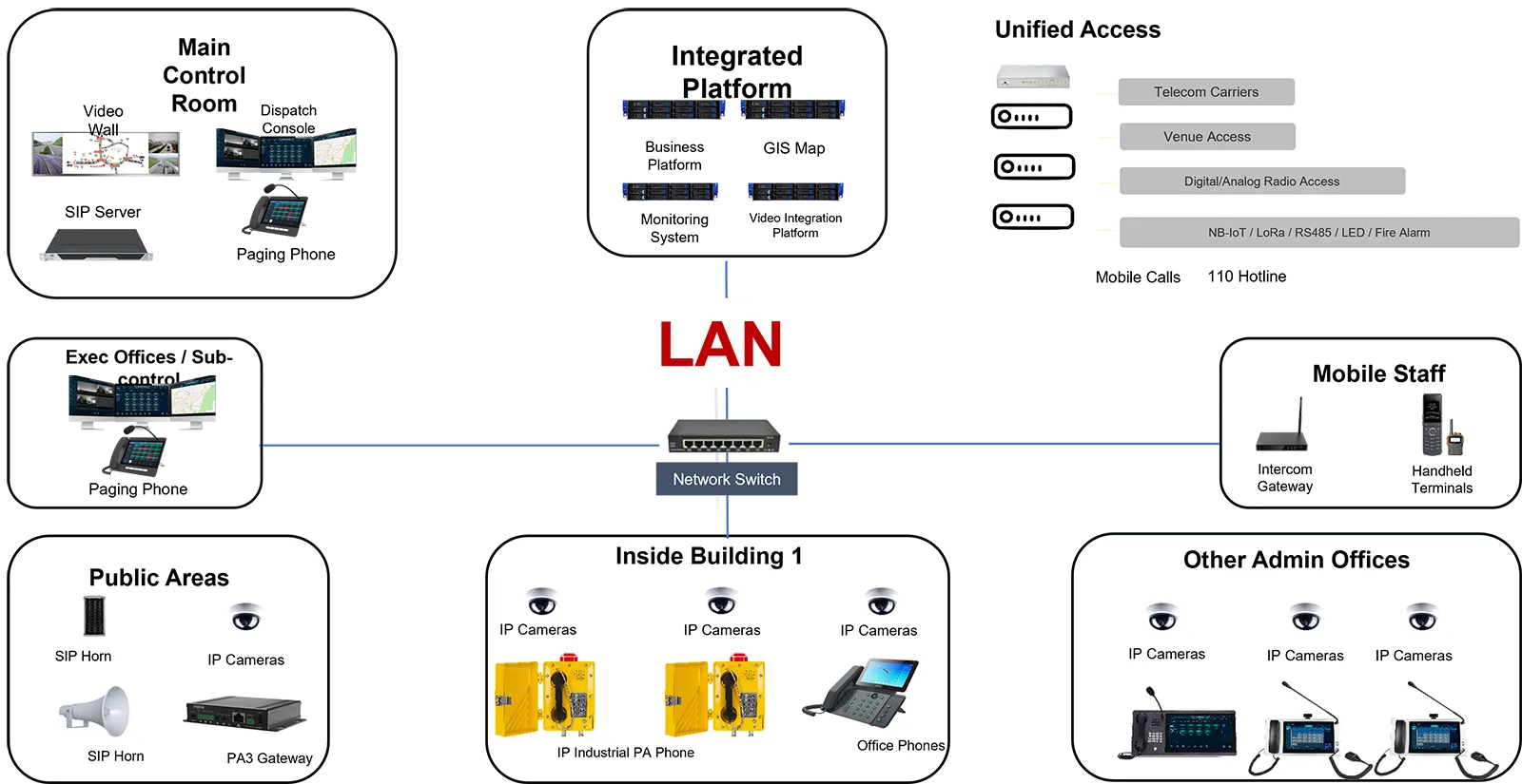 Becke Telcom IP phone server connecting business phones SIP paging intercom devices and emergency communication endpoints