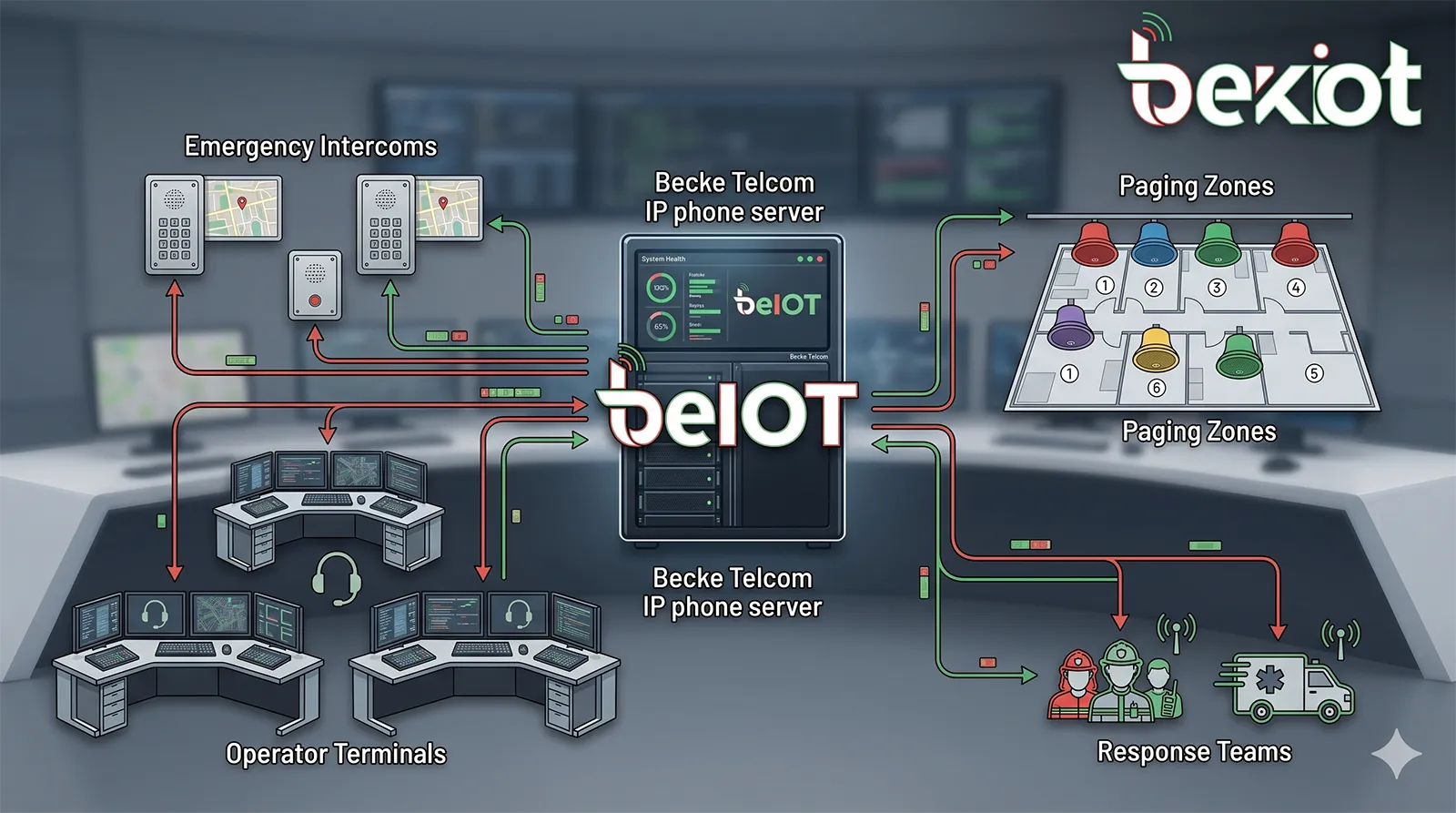 Becke Telcom IP phone server coordinating emergency intercoms operator terminals paging zones and response teams