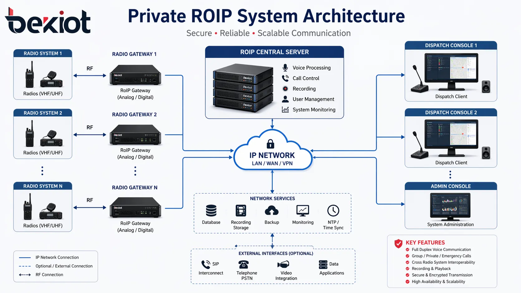 Private ROIP system architecture connecting radio gateways dispatch consoles central server and IP network
