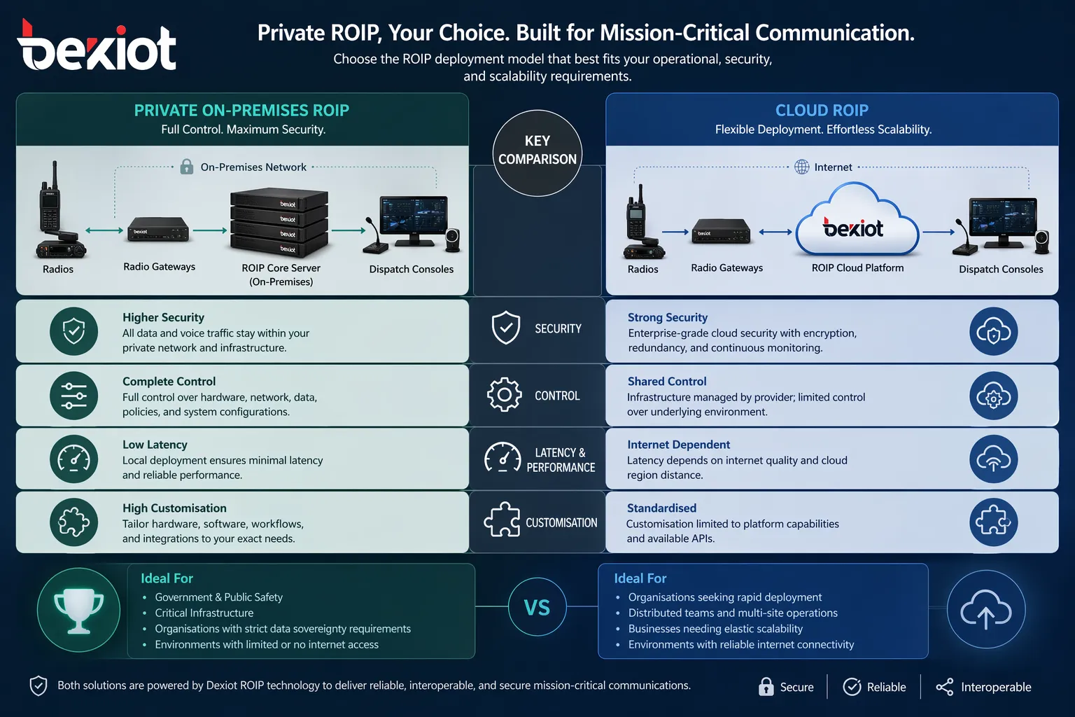 Private ROIP and cloud ROIP comparison covering security control latency customization and reliability