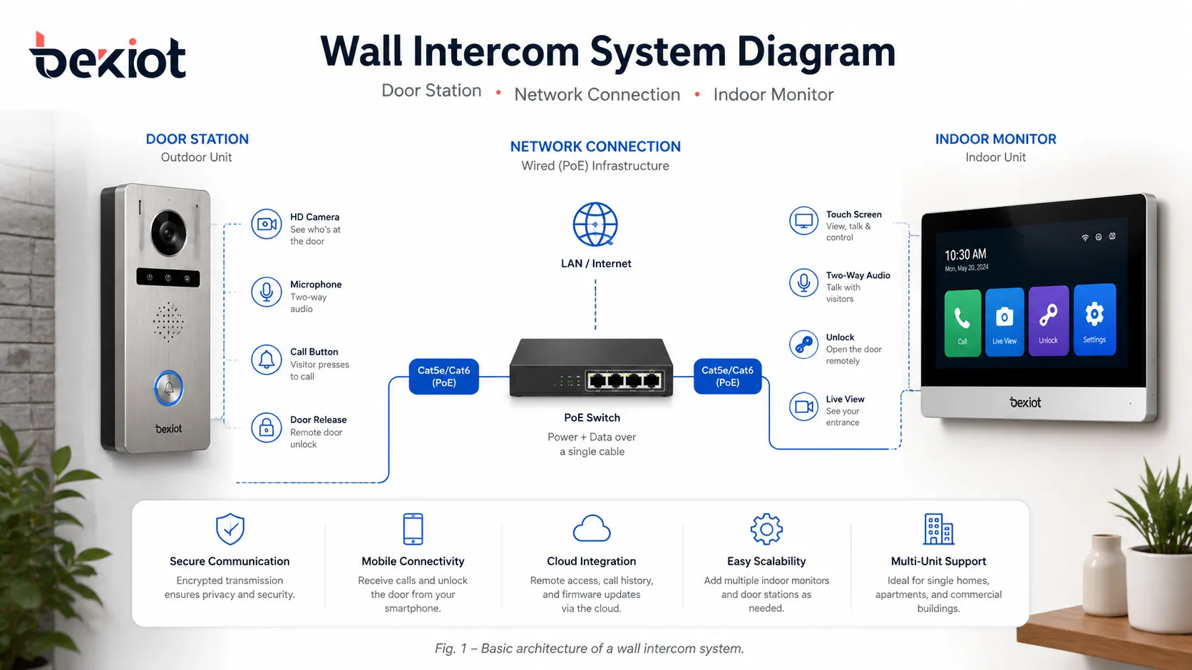 Basic wall intercom system architecture with outdoor station and indoor monitor