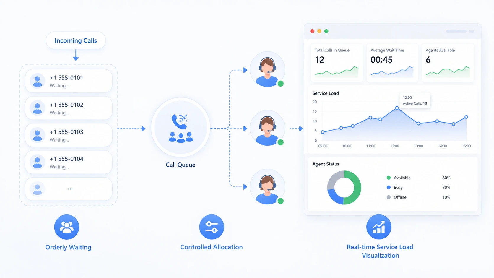 Call queue dashboard showing waiting callers distribution logic agent availability and service status visibility