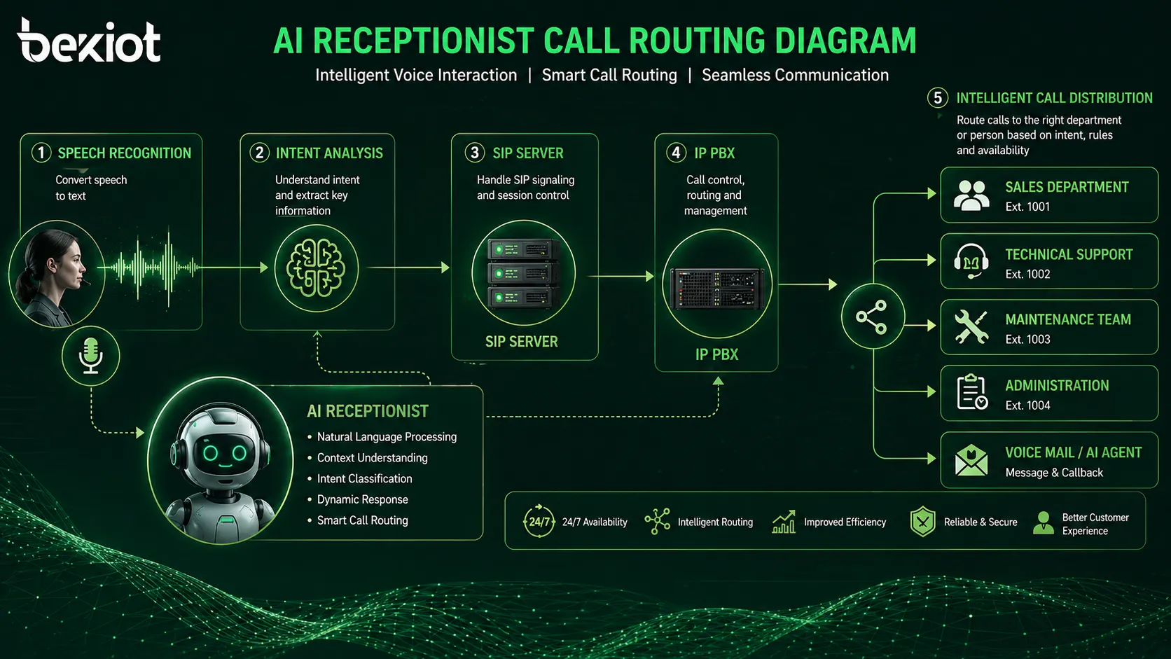 AI receptionist call routing diagram showing speech recognition intent analysis SIP server IP PBX departments and intelligent call distribution flow