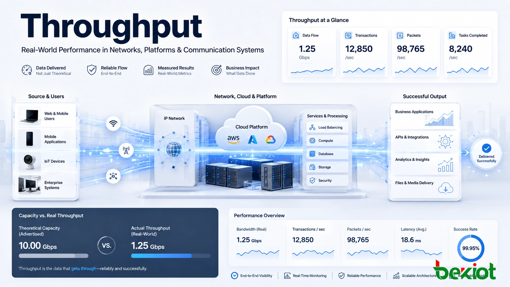 Throughput in Networks, Platforms, and Communication Systems: Meaning, Benefits, and Real-World Performance