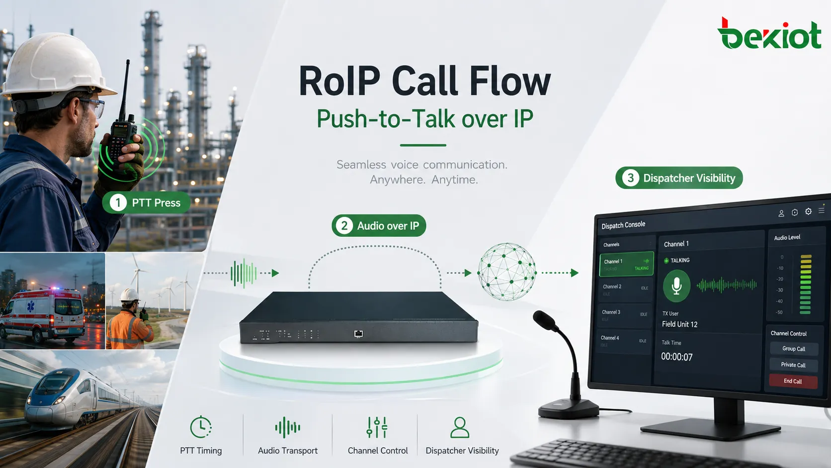 RoIP call flow showing push-to-talk audio moving from a radio through a RoIP gateway over an IP network to a dispatch console