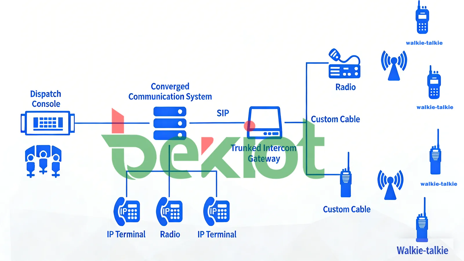 RoIP network architecture connecting radio transceivers, RoIP gateways, IP networks, dispatch consoles, and remote radio sites