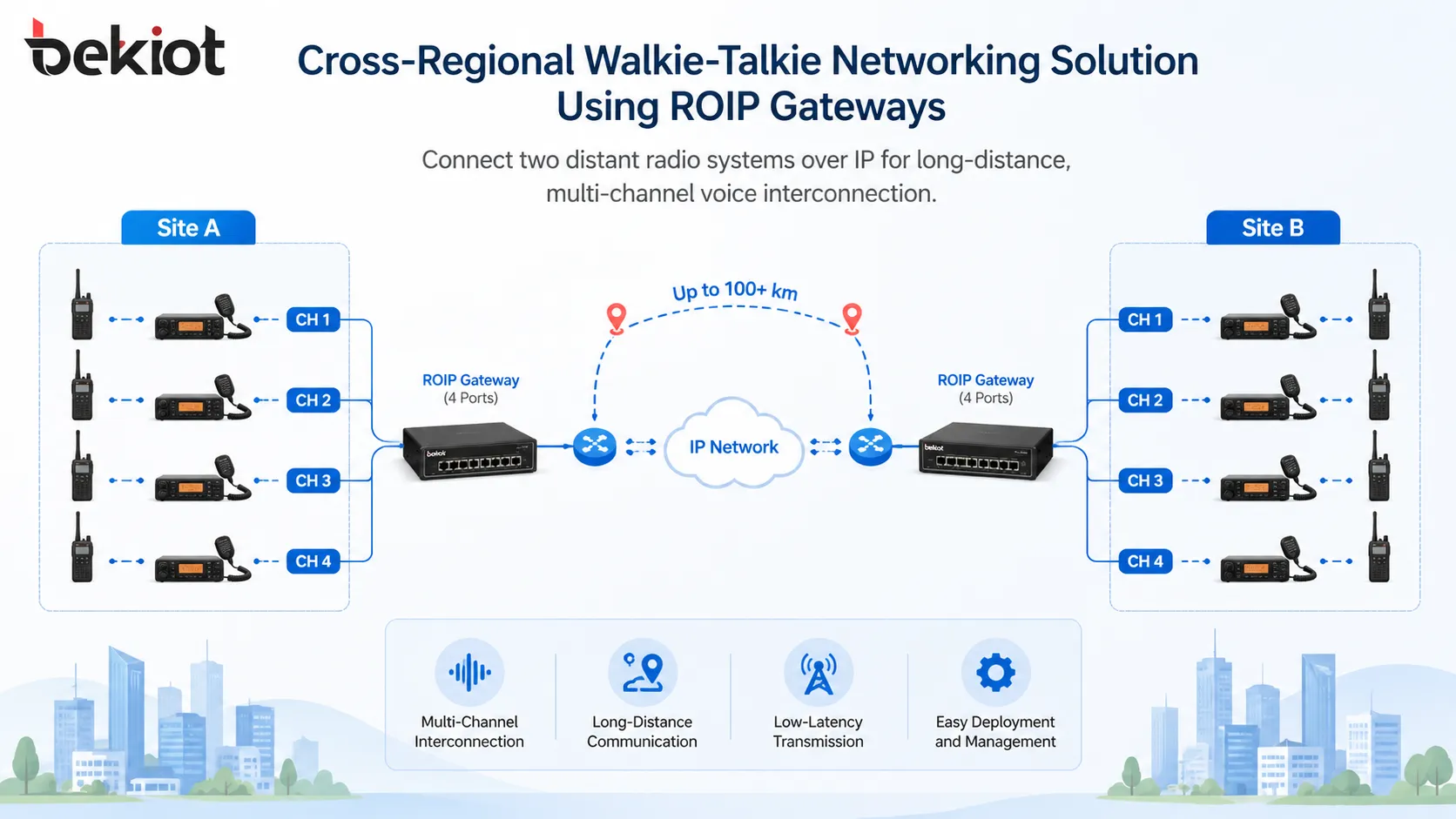 Cross-regional walkie-talkie networking solution using ROIP gateways to connect two distant radio systems over IP