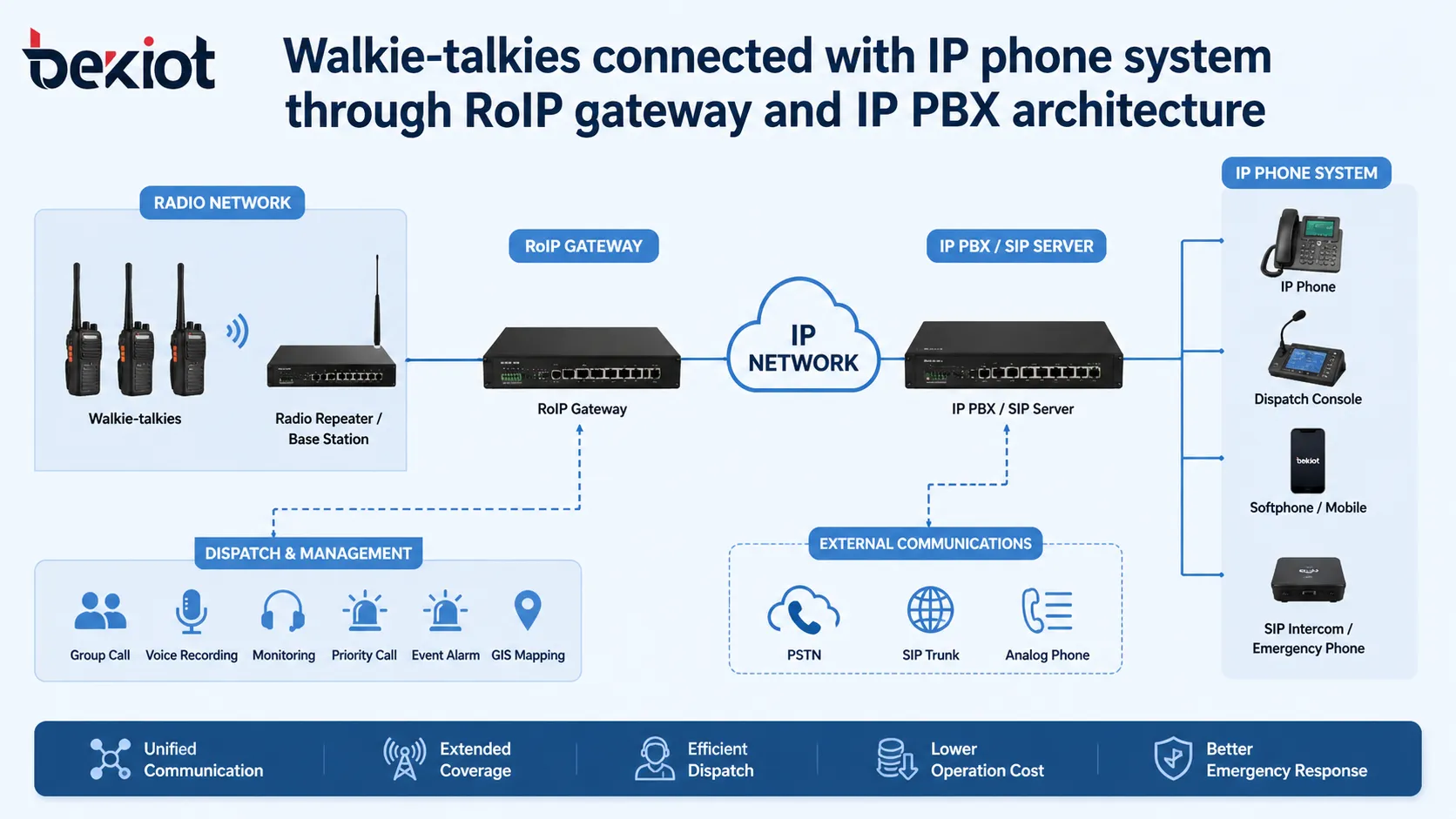 Walkie-talkies connected with IP phone system through RoIP gateway and IP PBX architecture