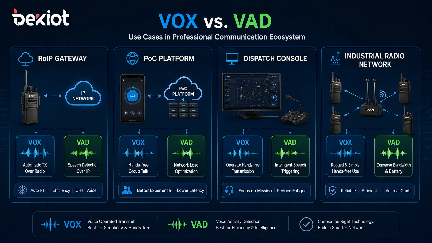 VOX and VAD use cases in RoIP gateway PoC platform dispatch console and industrial radio communication network