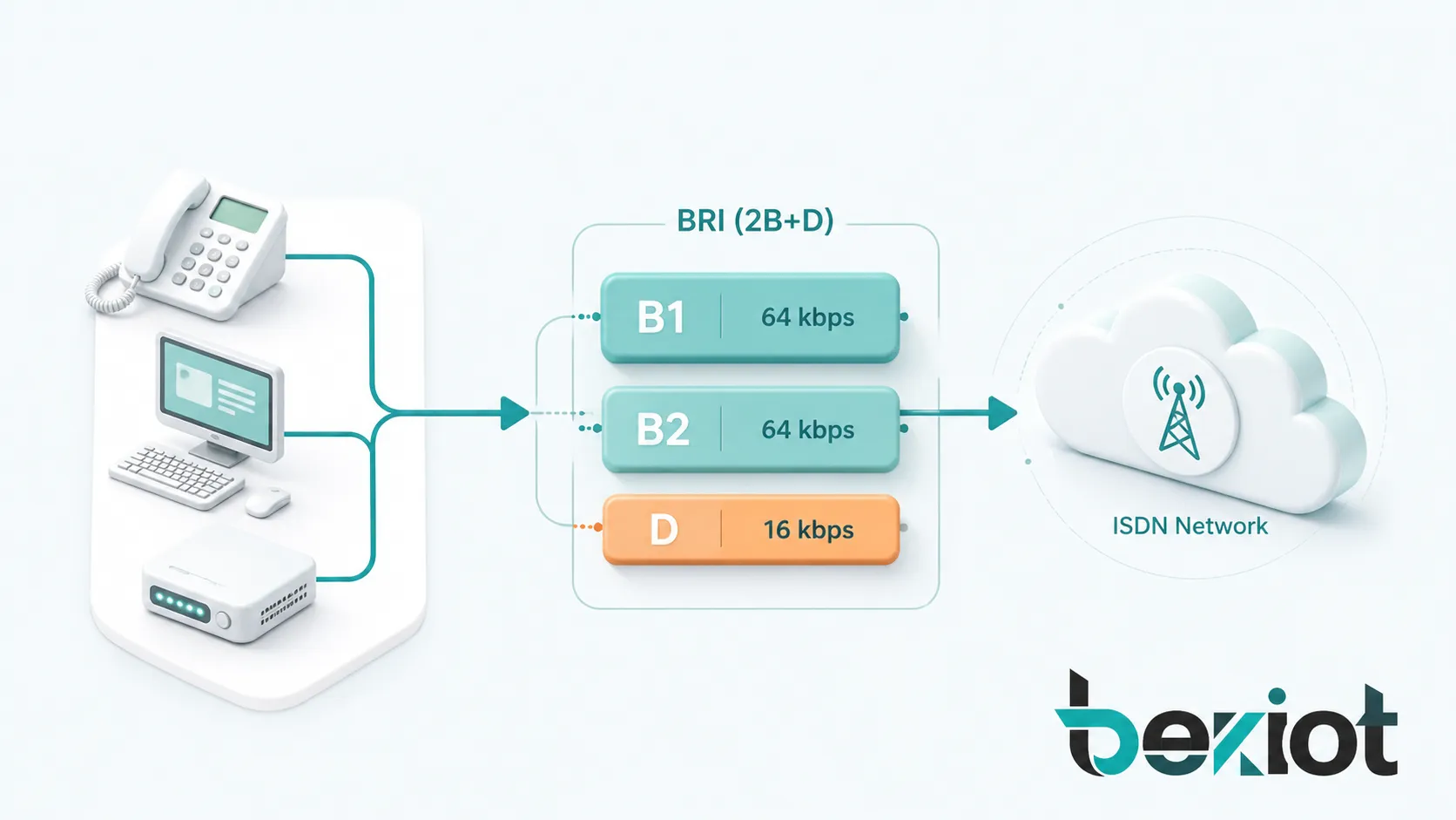 Basic Rate Interface BRI overview showing two 64 kbps B channels and one 16 kbps D channel connecting user equipment to an ISDN network
