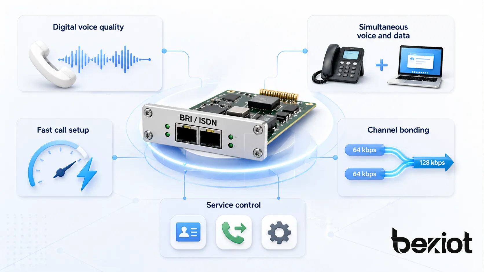 Basic Rate Interface BRI features showing digital voice quality simultaneous voice and data fast call setup channel bonding and ISDN service control