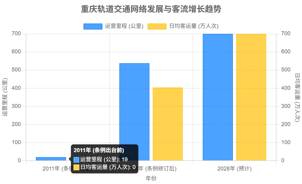 Chongqing Rail Transit network growth and passenger flow trend showing the need for smart station assistance and data-driven operation