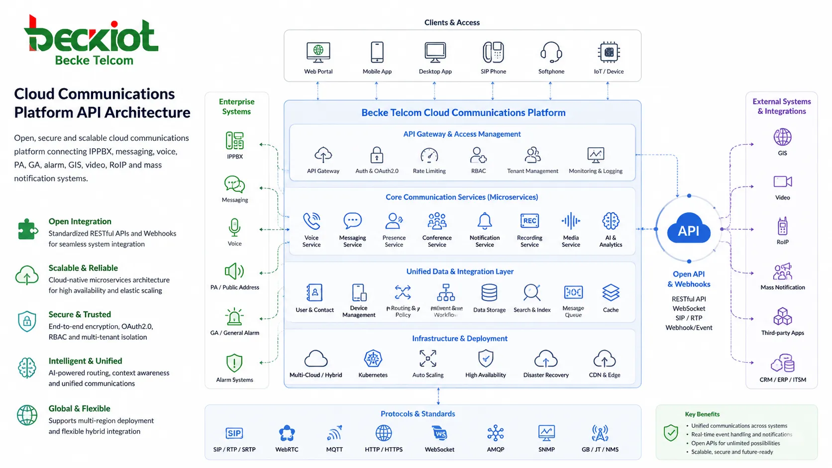 Becke Telcom cloud communications platform API architecture connecting IPPBX messaging voice PA GA alarm GIS video RoIP and mass notification systems