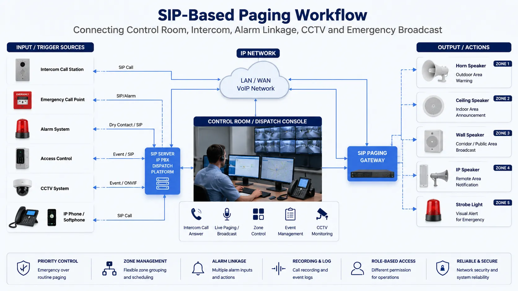 SIP based paging workflow connecting control room intercom alarm linkage CCTV and emergency broadcast