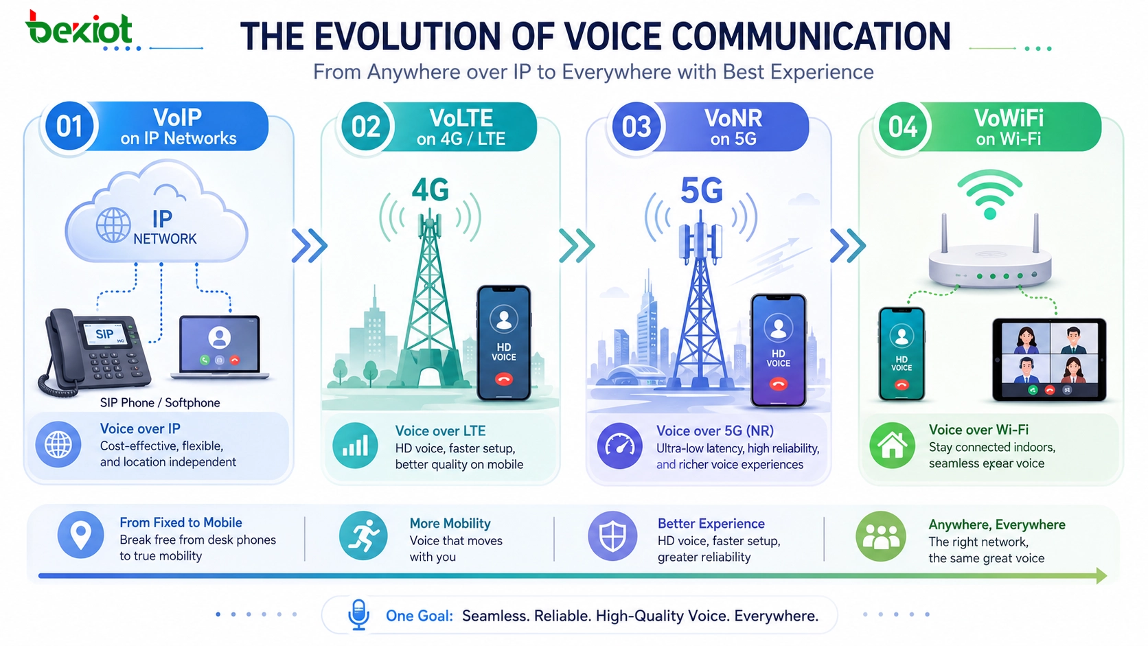 VoIP VoLTE VoNR and VoWiFi communication evolution from internet voice to 4G 5G and Wi-Fi calling