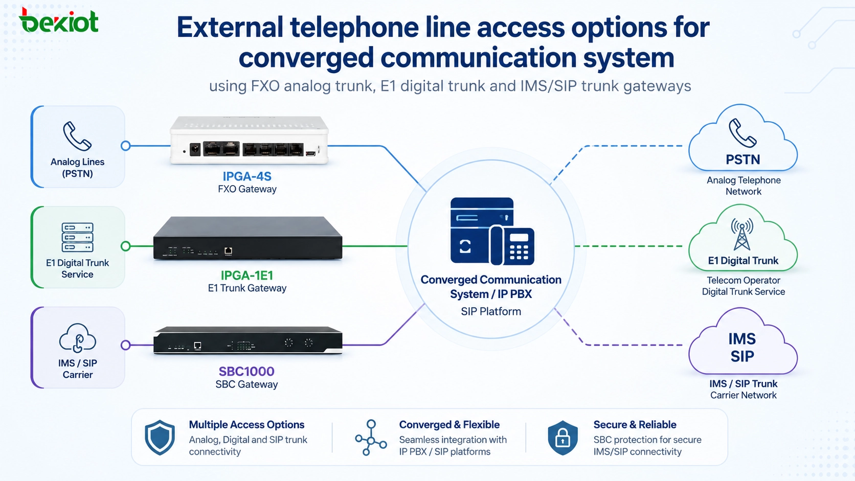 External telephone line access options for converged communication system using FXO analog trunk E1 digital trunk and IMS SIP trunk gateways