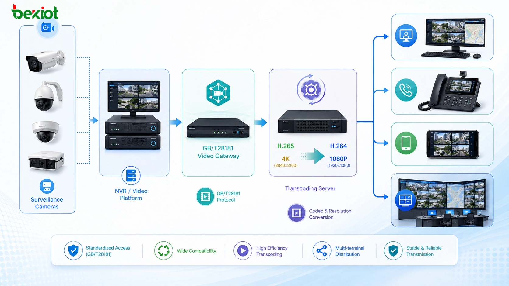 Converged communication video integration architecture using GB/T28181 video gateway and H265 to H264 transcoding server