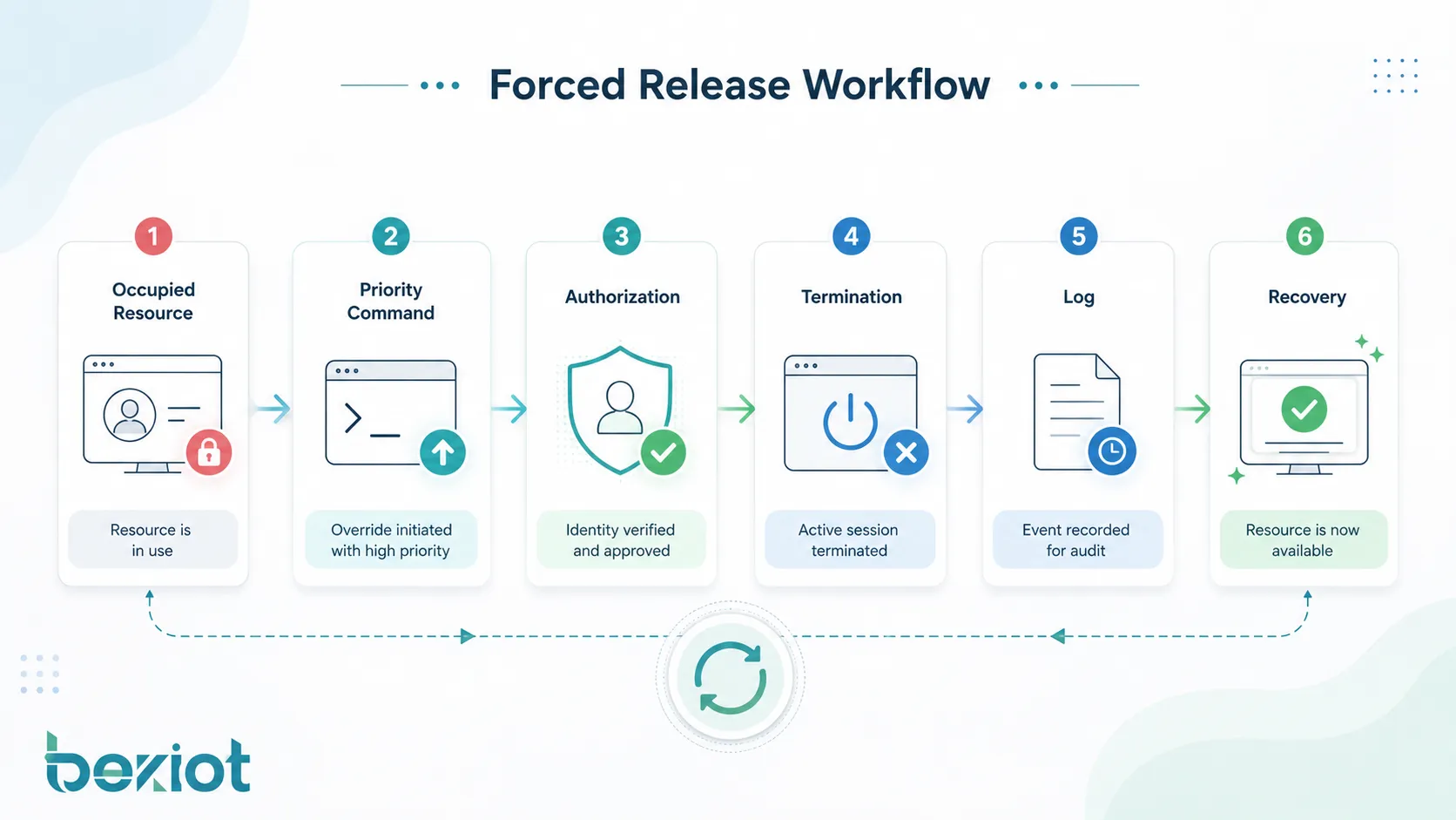 Forced release workflow showing occupied resource priority command authorization termination logging and resource recovery