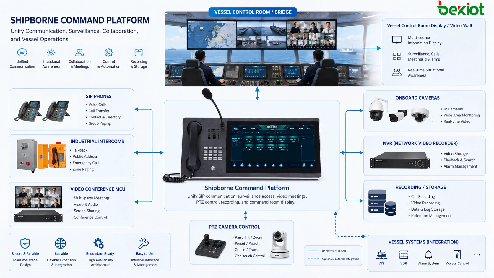 Shipborne command platform integrating SIP phones industrial intercoms video conference MCU onboard cameras NVR PTZ control recording and vessel control room display