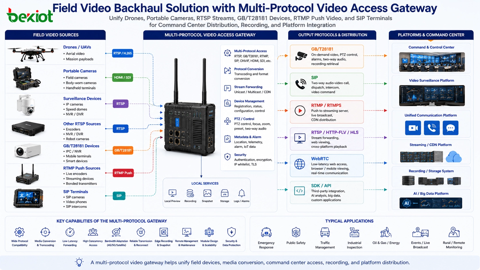 Comparison diagram showing GB T28181 on demand video access RTSP local stream pulling RTMP Internet push streaming and SIP two way audio video command communication