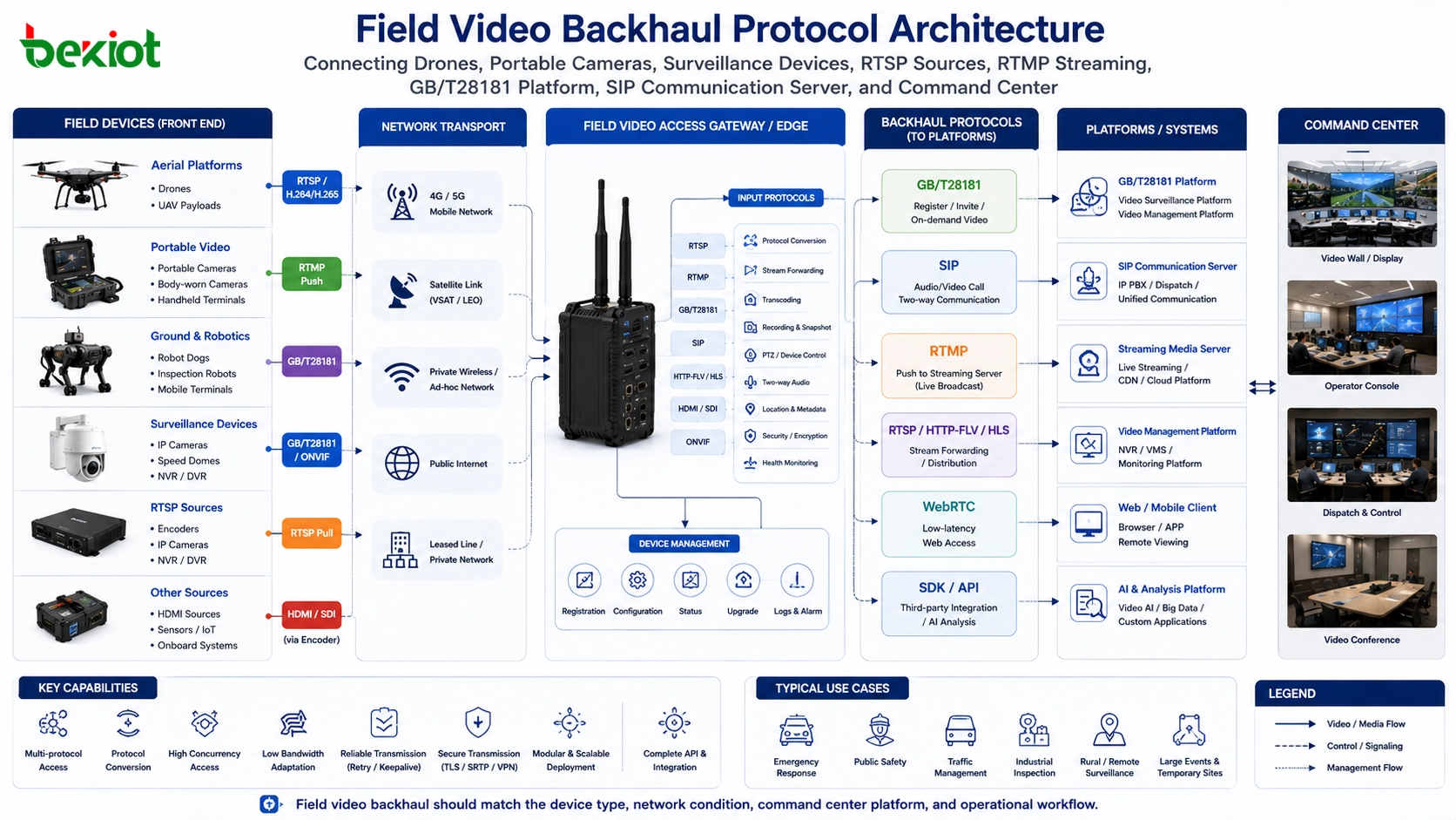 Field video backhaul protocol architecture connecting drones portable cameras surveillance devices RTSP sources RTMP streaming GB T28181 platform SIP communication server and command center