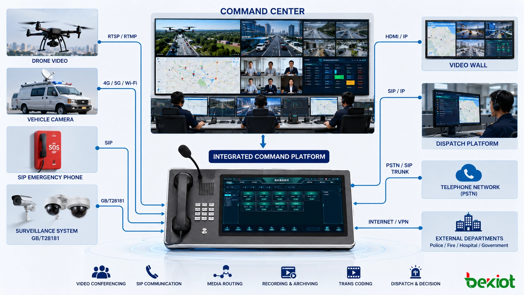 Emergency command workflow showing drone video vehicle camera SIP emergency phone surveillance system video wall and command center dispatch platform