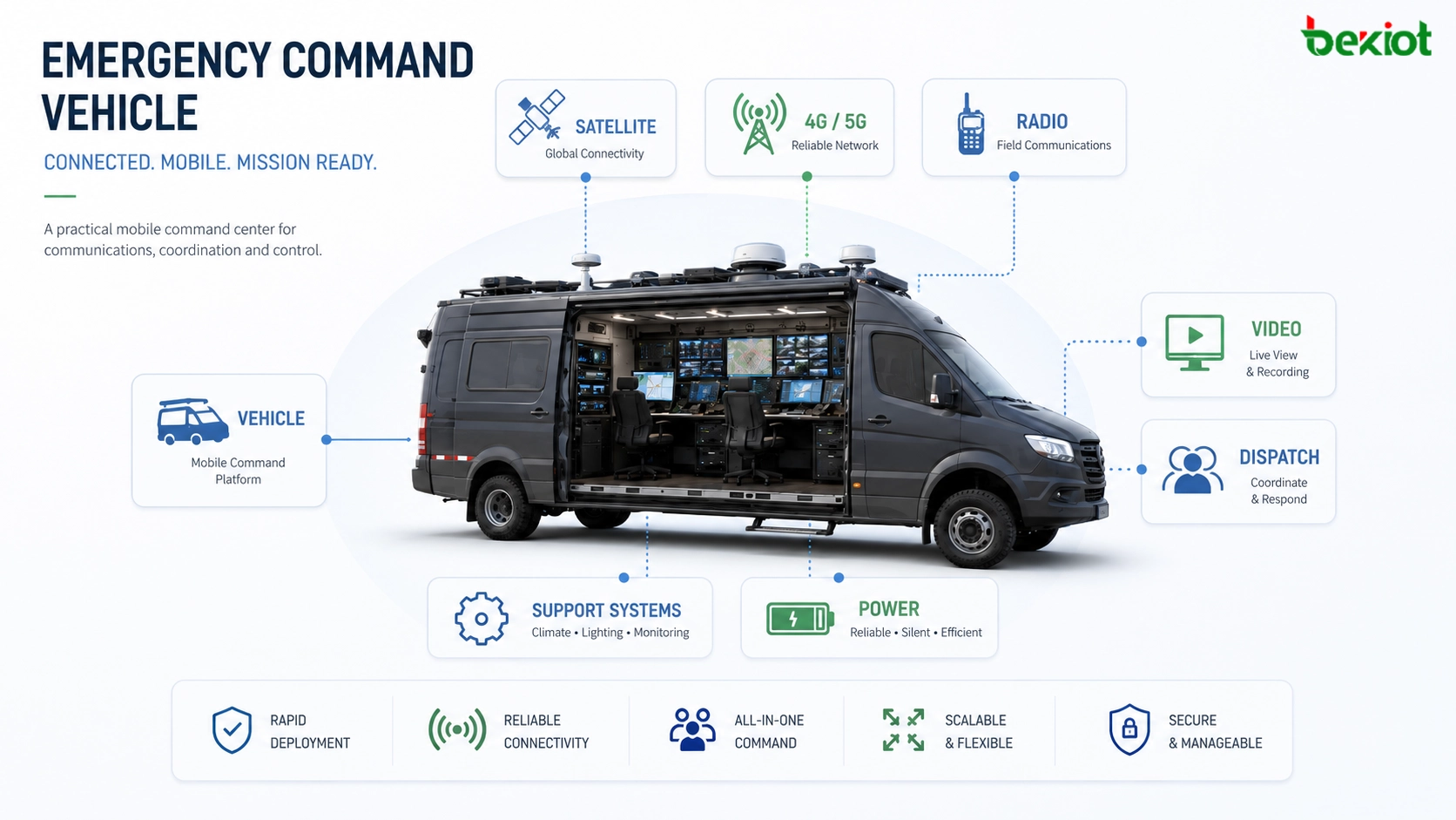 Emergency command vehicle configuration showing vehicle chassis satellite communication 4G 5G network field radio video dispatch and onboard command system