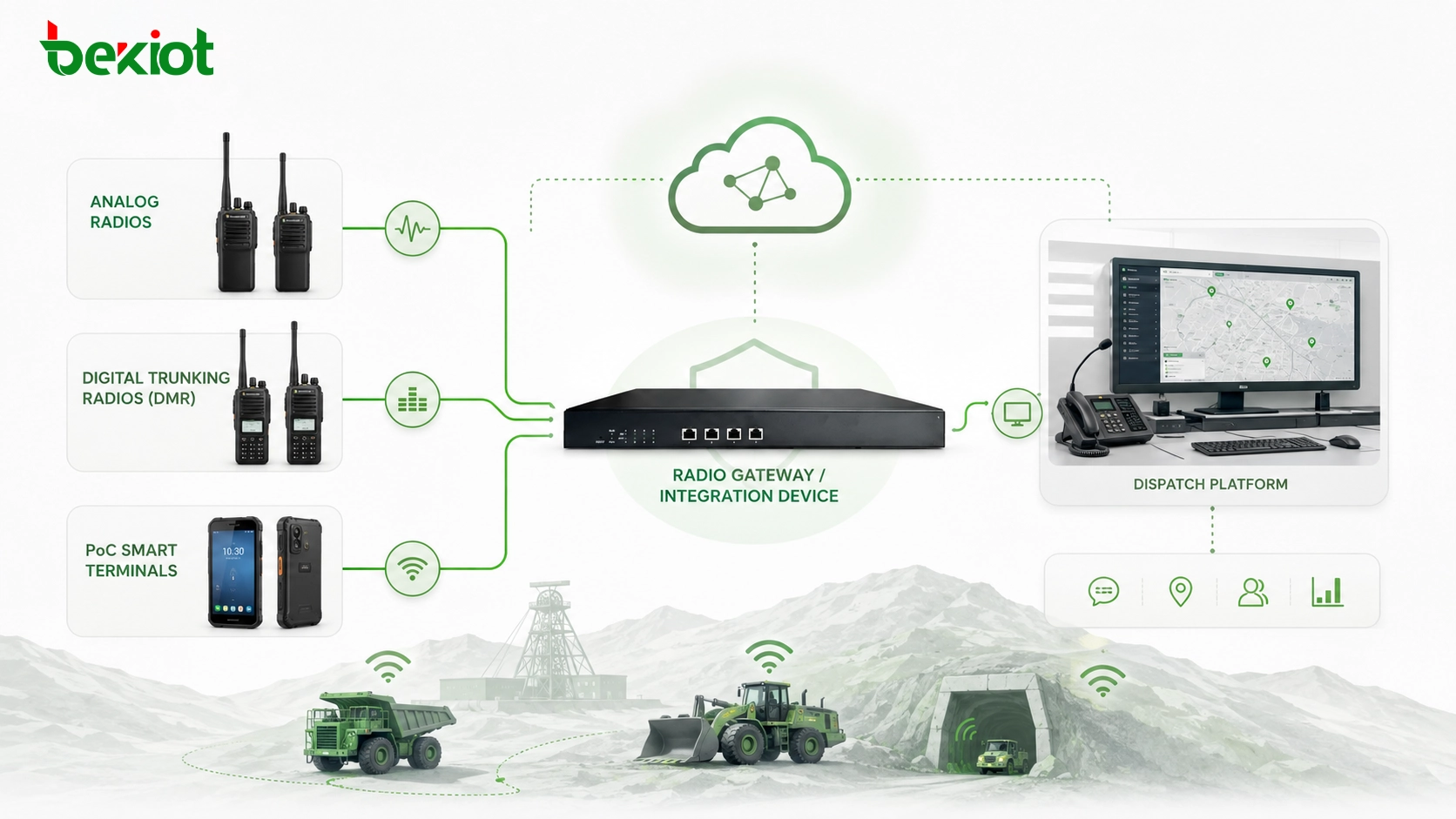 Smart Mine Radio Integration for Safer Dispatch and Field Communication