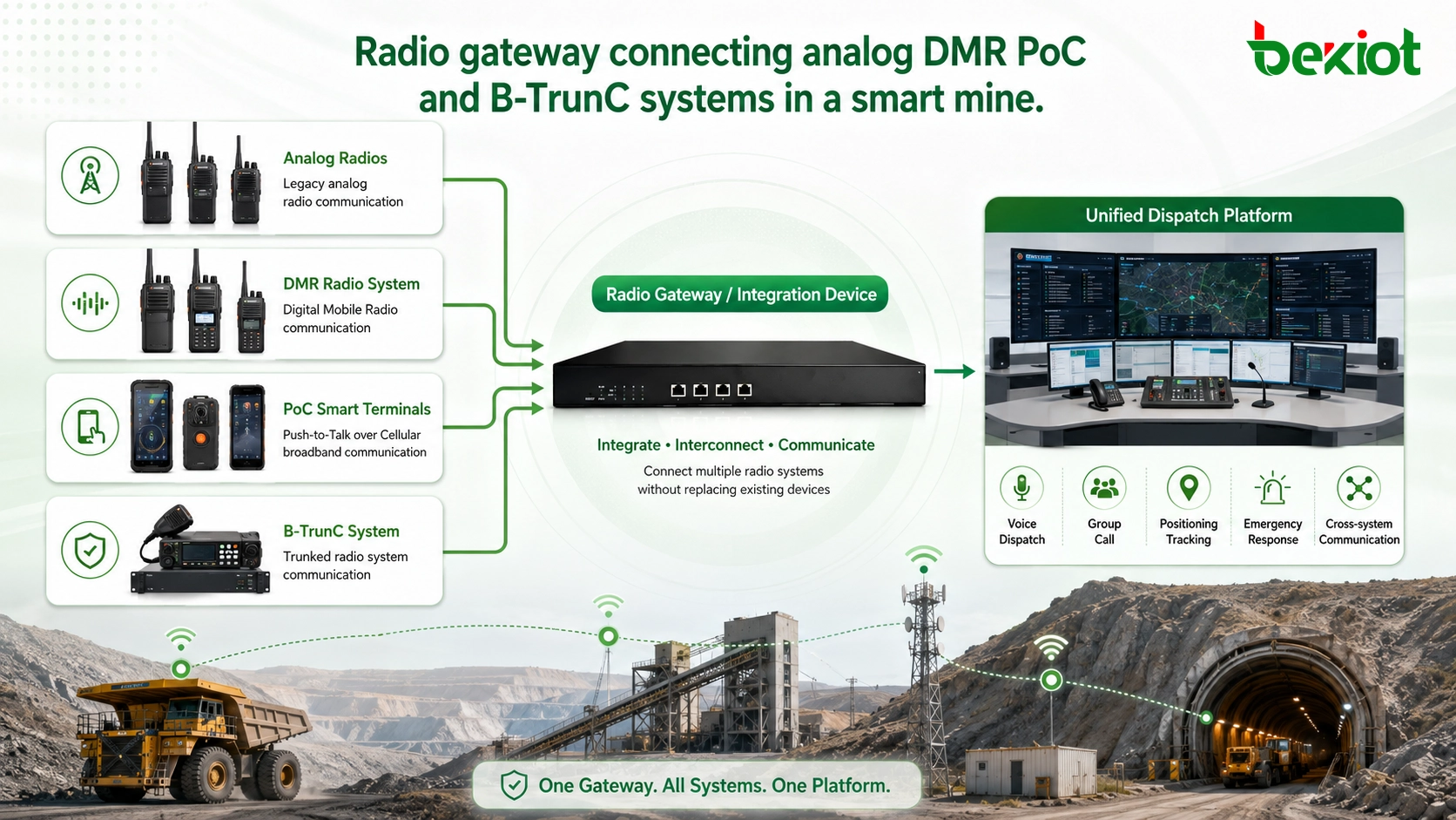 Radio gateway connecting analog DMR PoC and B-TrunC systems in a smart mine