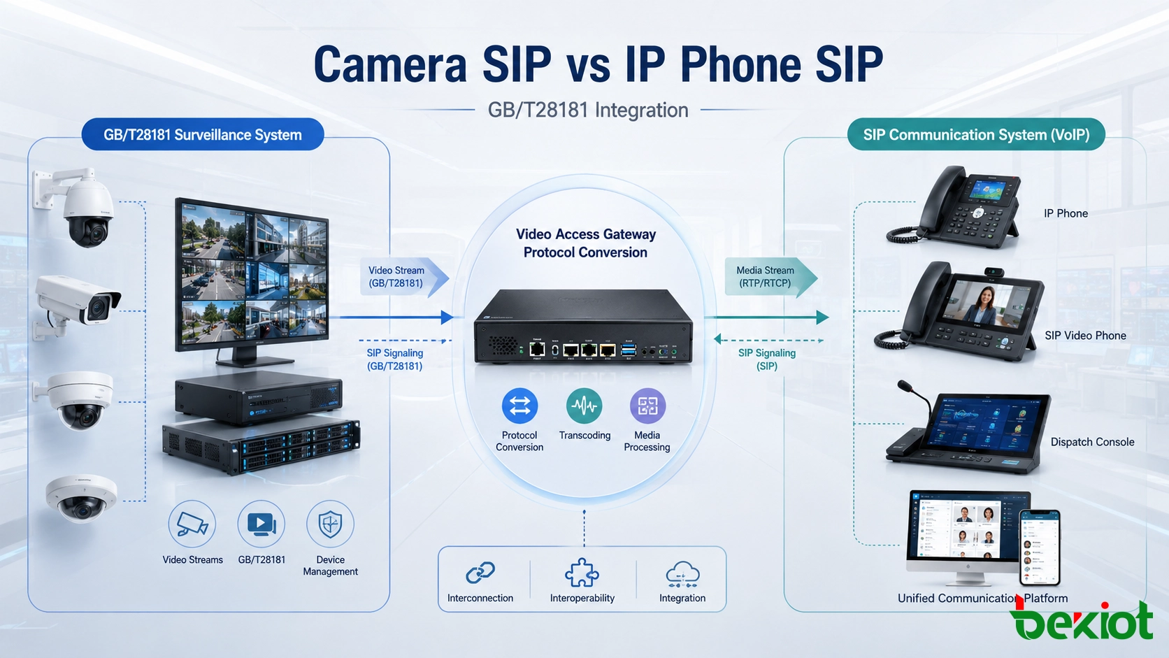 Camera SIP and IP Phone SIP in GB/T28181 Video Integration