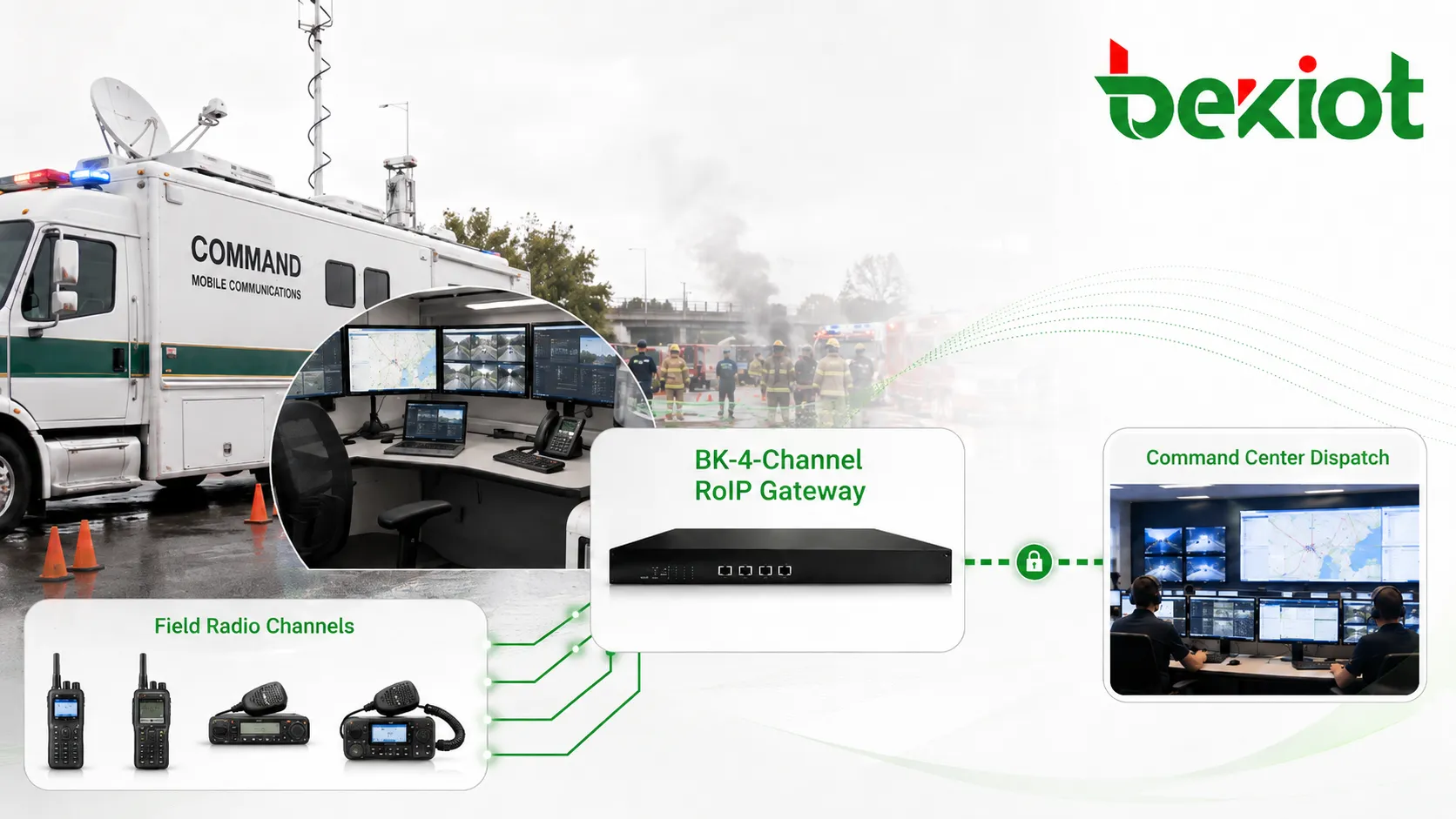 Emergency command vehicle using a RoIP gateway to connect radio channels with command center dispatch