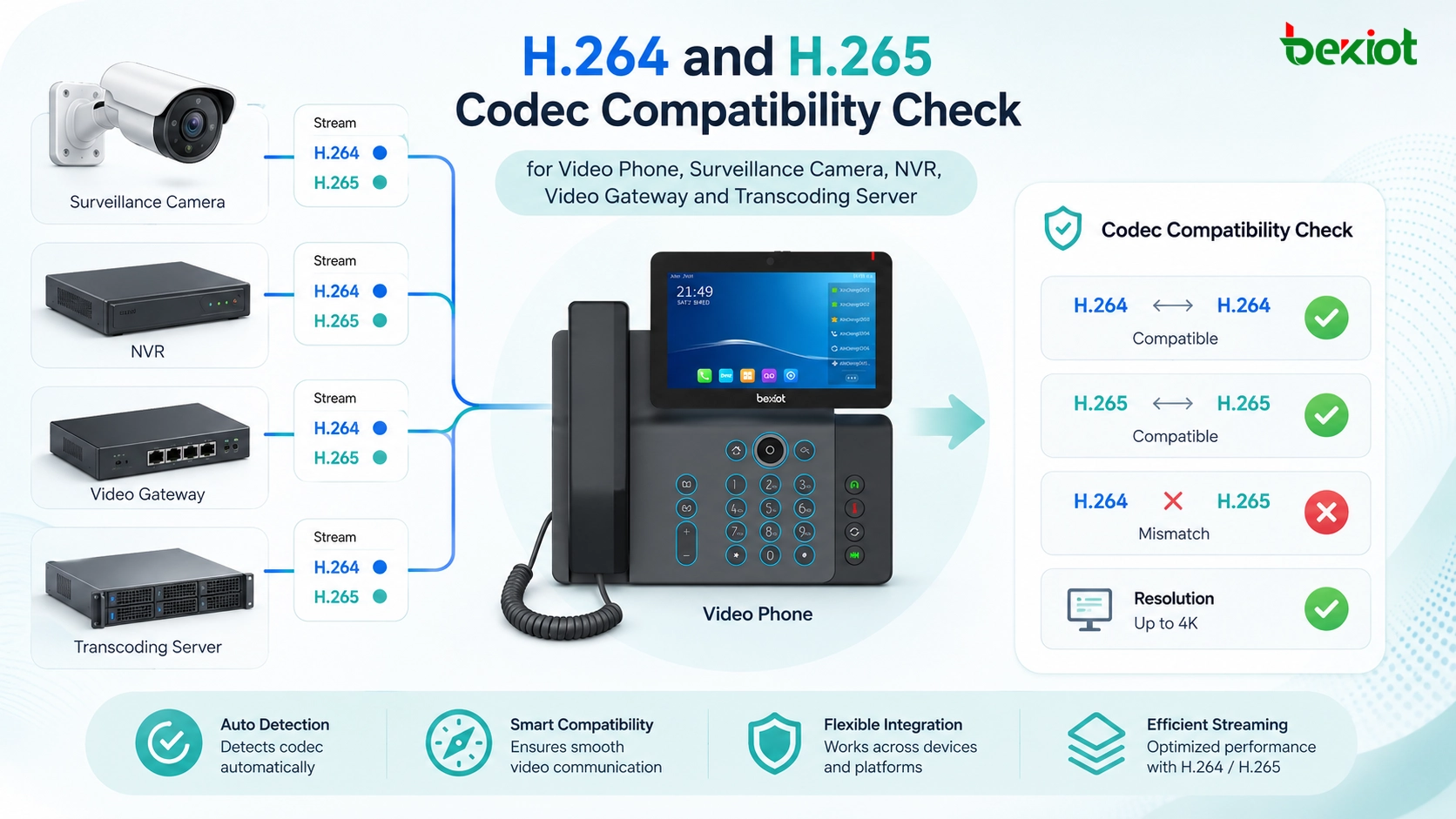 Video phone playback troubleshooting overview showing resolution codec bitrate SIP negotiation surveillance stream and black screen diagnosis
