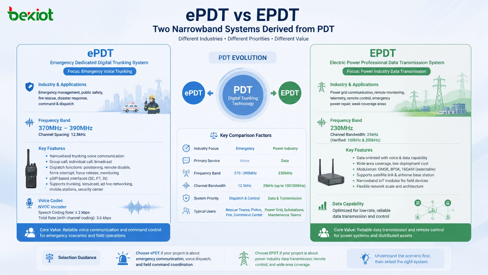 ePDT and EPDT narrowband system comparison showing emergency voice trunking power data transmission PDT evolution frequency bands and application differences