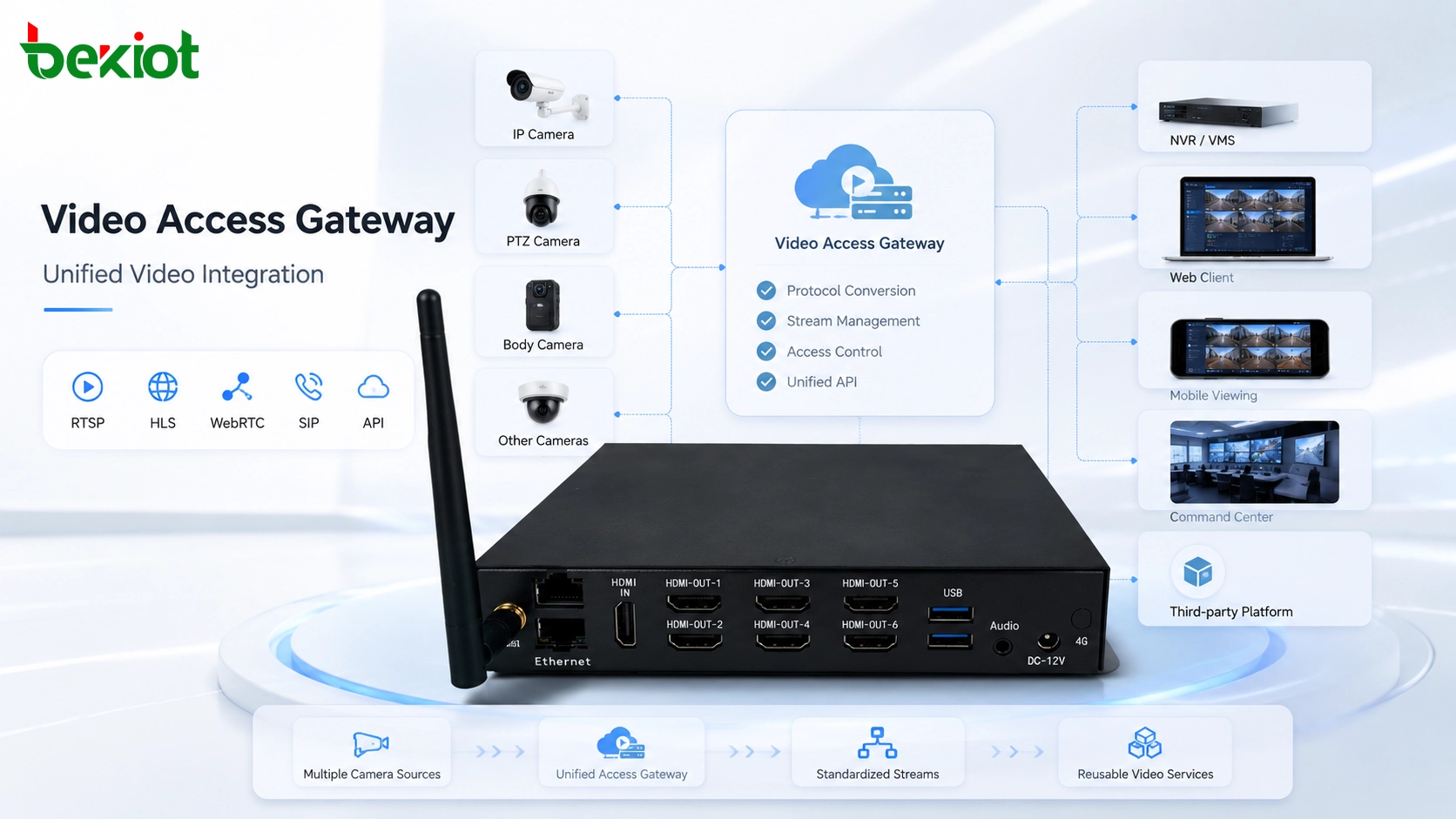 Why Intelligent Projects Are Moving from Camera SDKs to Video Access Gateways