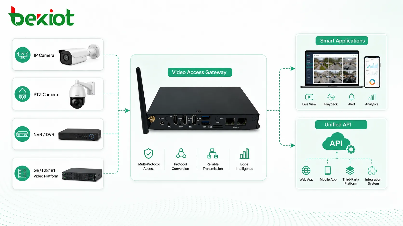 Video access gateway architecture connecting cameras NVR platform GB/T28181 server unified API and smart application dashboard