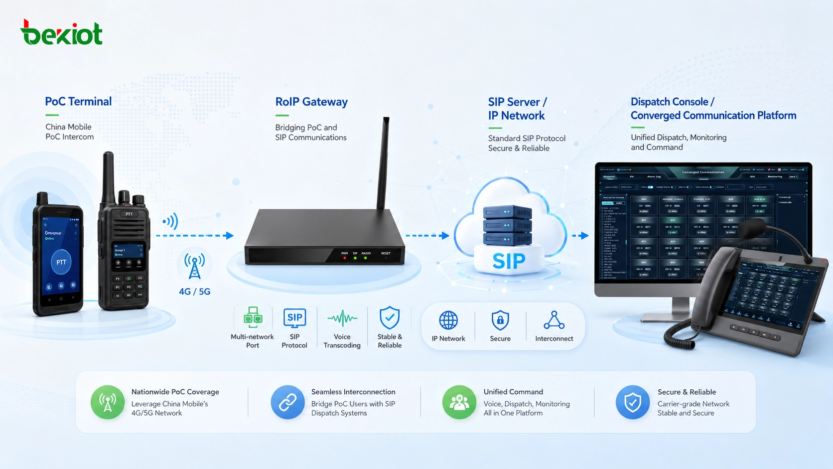 China Mobile PoC intercom terminal connecting to command dispatch system through RoIP gateway SIP server and dispatch console