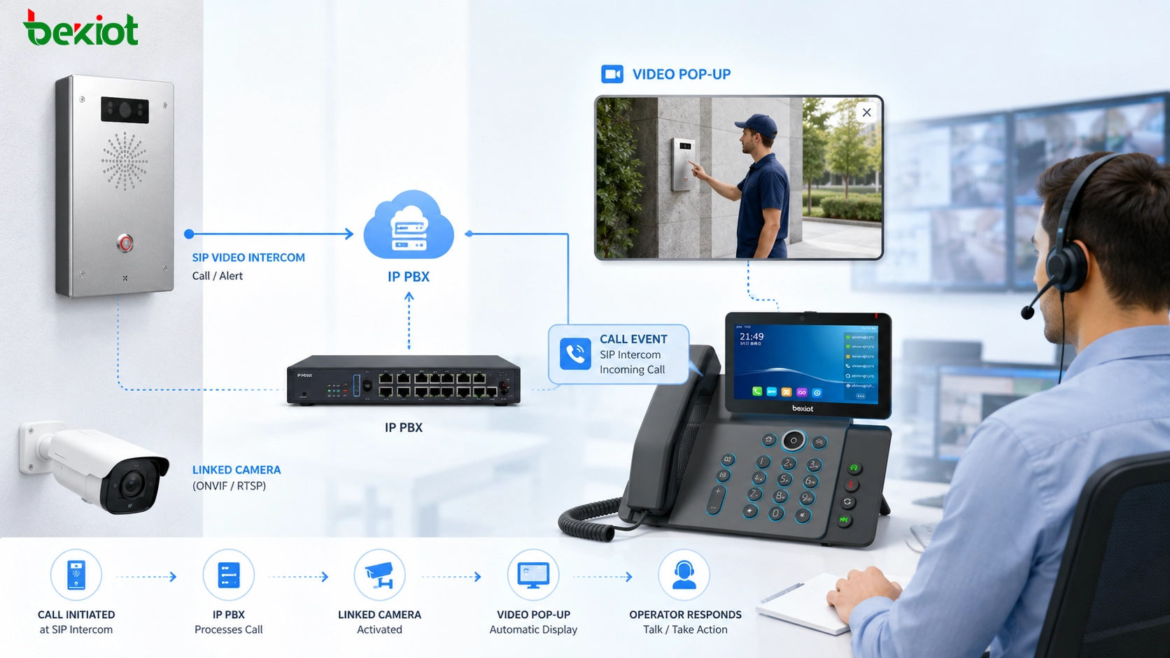IP PBX video application architecture showing video phones video conference SIP video intercom surveillance gateway and control room communication
