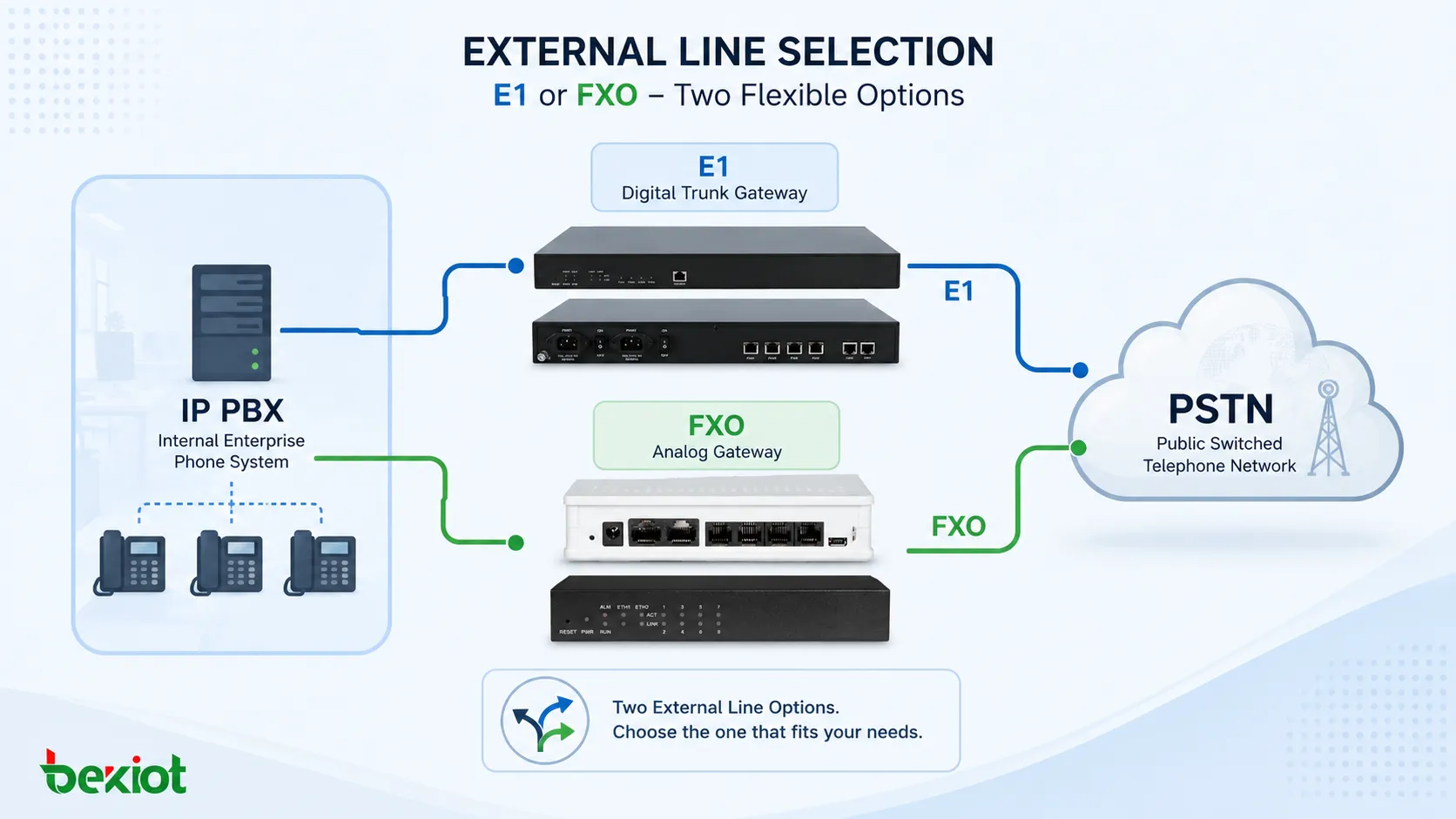 Telephone system external line selection showing IP PBX connecting to public telephone network through E1 digital trunk and FXO analog lines