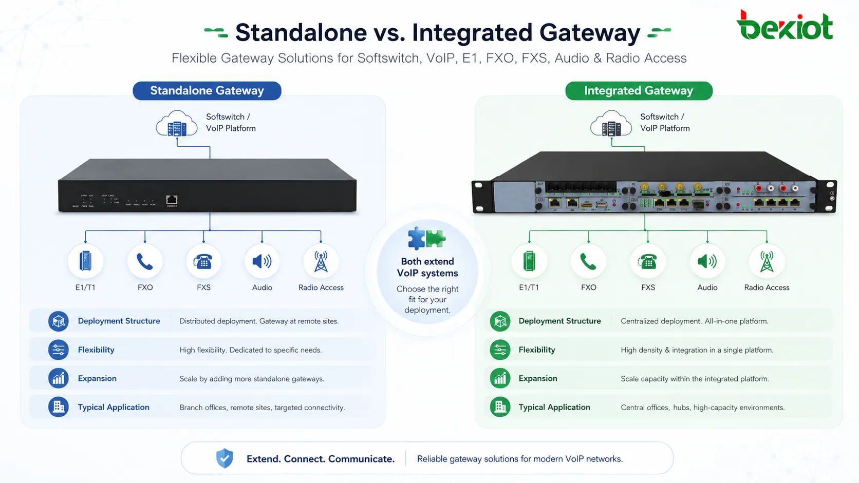 Integrated and standalone telephone gateway comparison for softswitch VoIP E1 FXO FXS audio and radio access