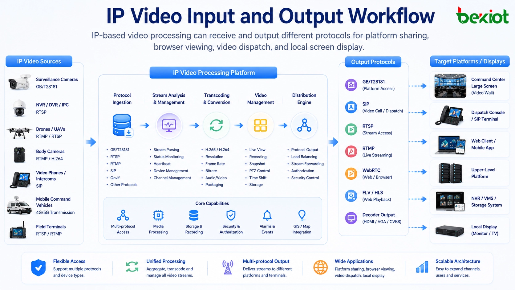 IP video input and output workflow using GB T28181 RTSP RTMP SIP WebRTC FLV decoder and command center display