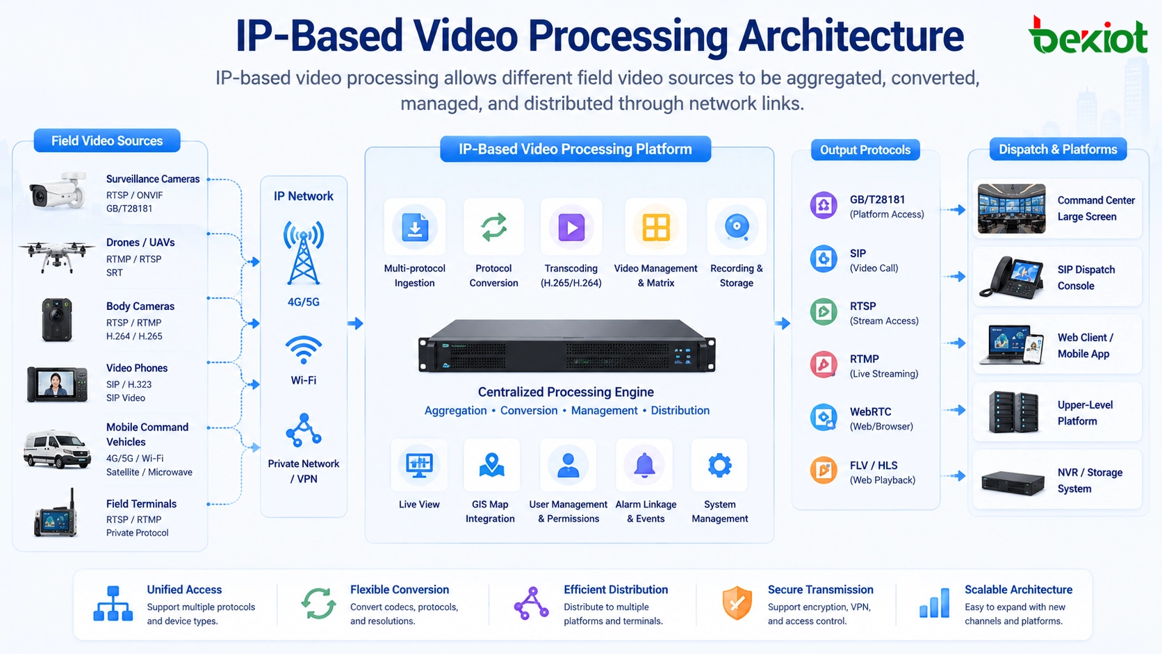 IP-based video processing architecture connecting cameras drones body cameras video phones command vehicle and dispatch platform